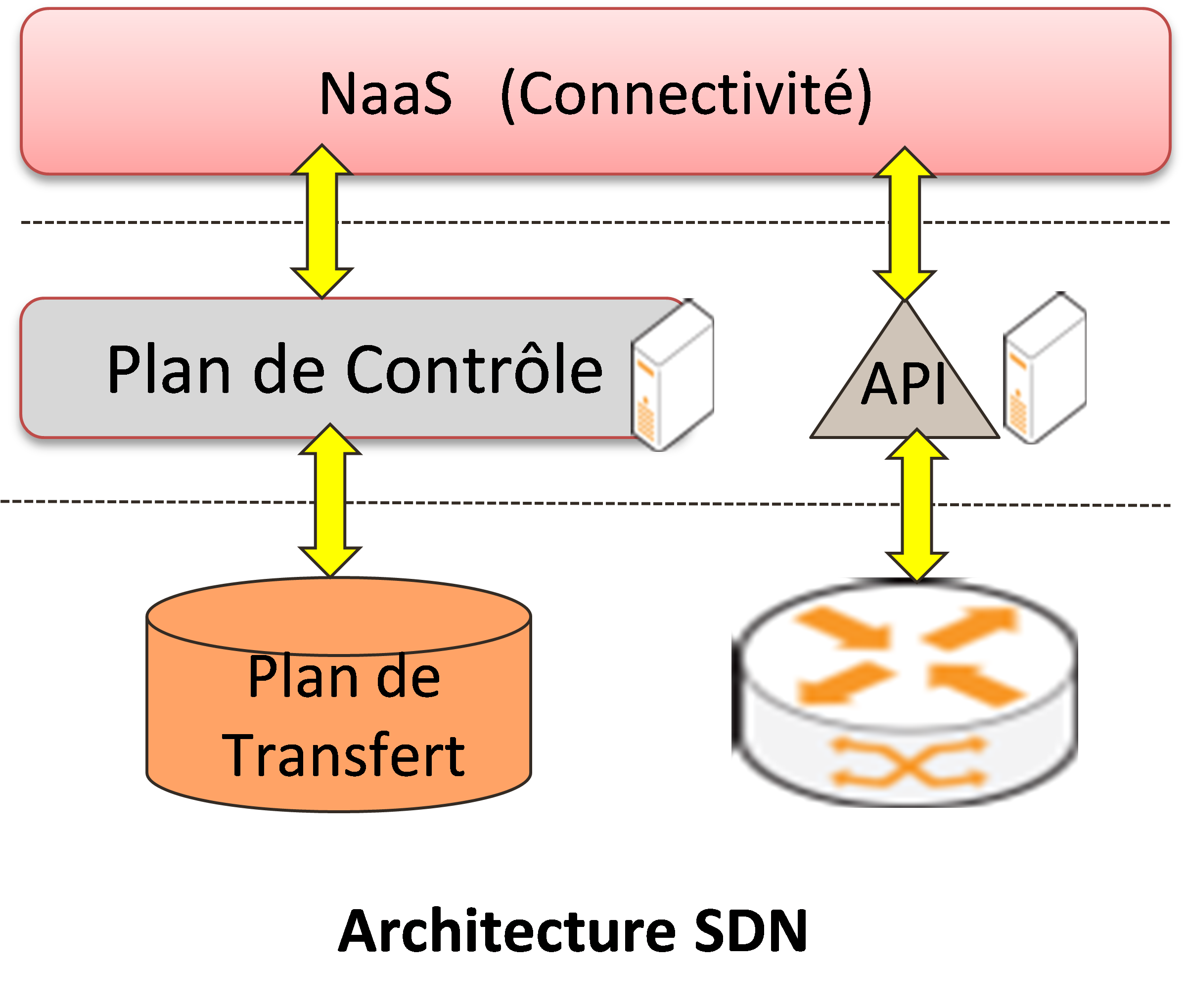 solution et architecture SDN 