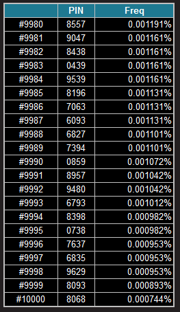 pin code statistics