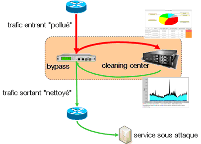 DDoS cleaning center