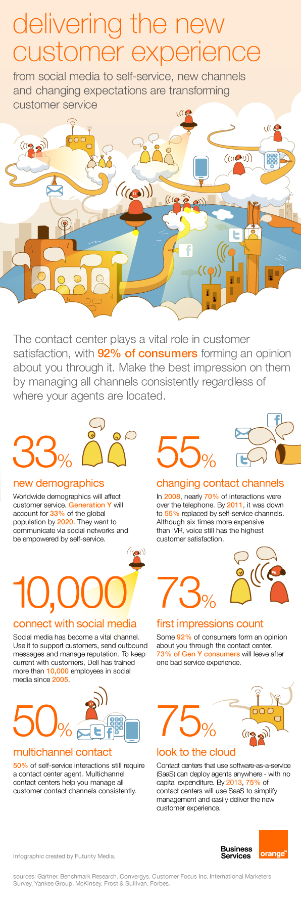 CRM and customer experience infographic