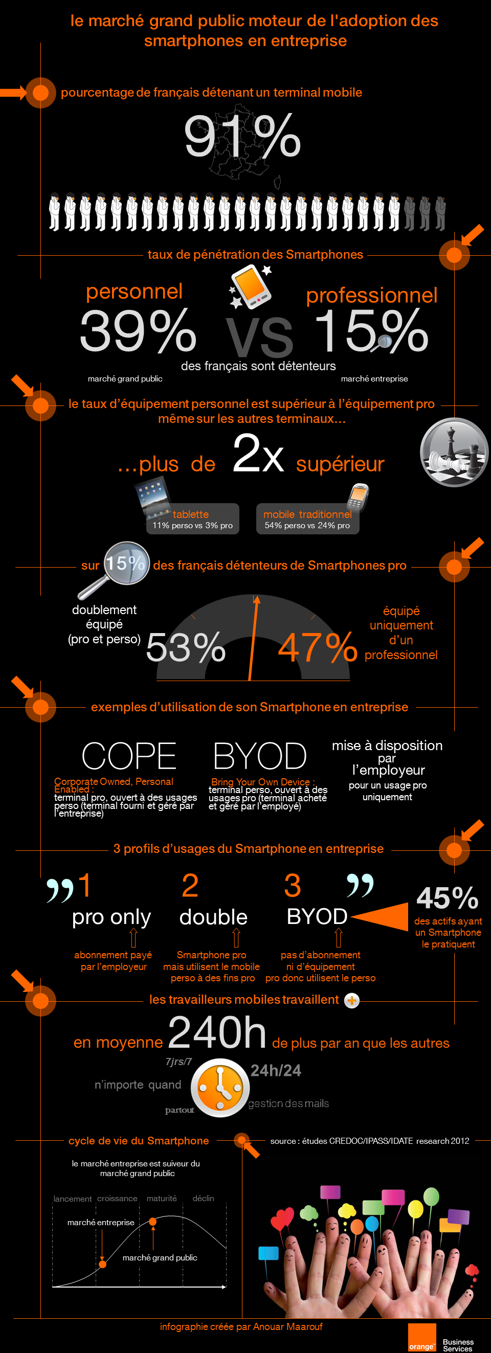 infographie smartphone byod cope orange consulting