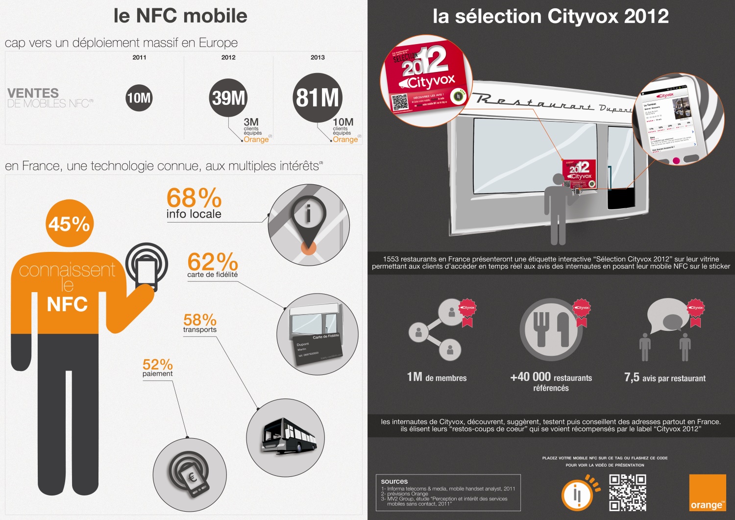 infographie city vox ncf mobile