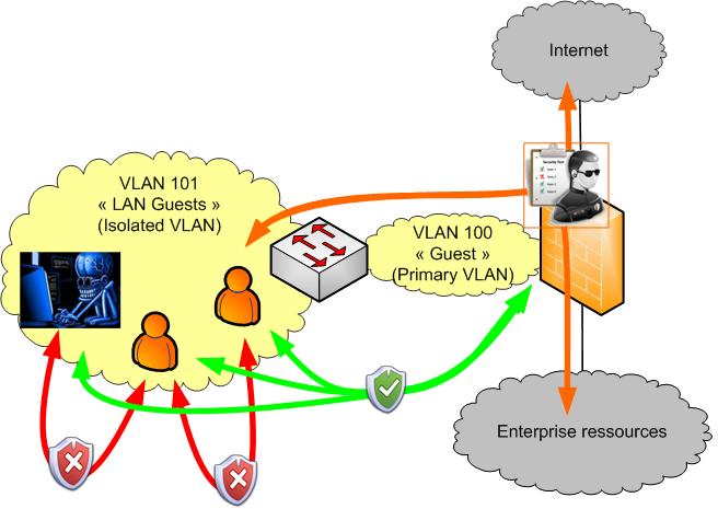 private vlan (pvlan) guest zone explanation