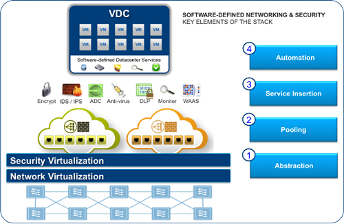 le software-defined data center, illustration VMware 