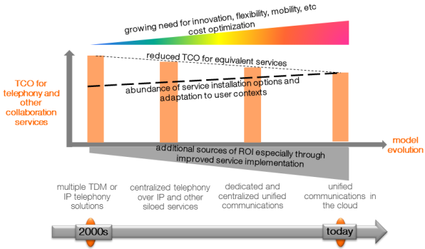 evolution of TCO & ROI for telephony and other collaboration services