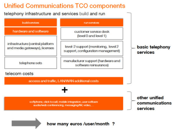 Unified Communications TCO components