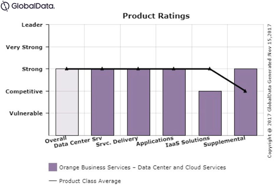 GlobalData Data Center and Cloud Services