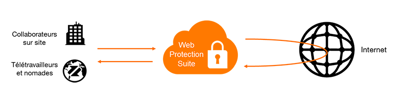 Schéma technique Web Protection Suite Orange Business