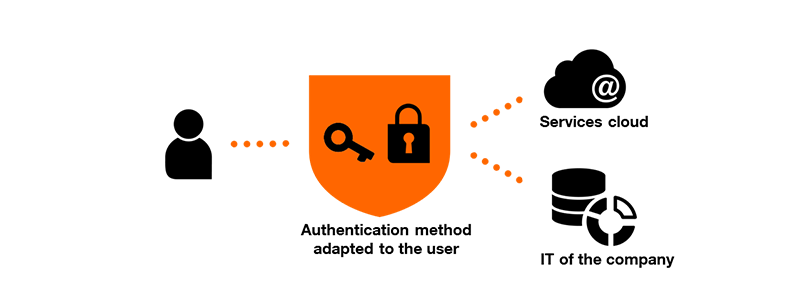 Flexible Identity Authentication Orange Business technical diagram