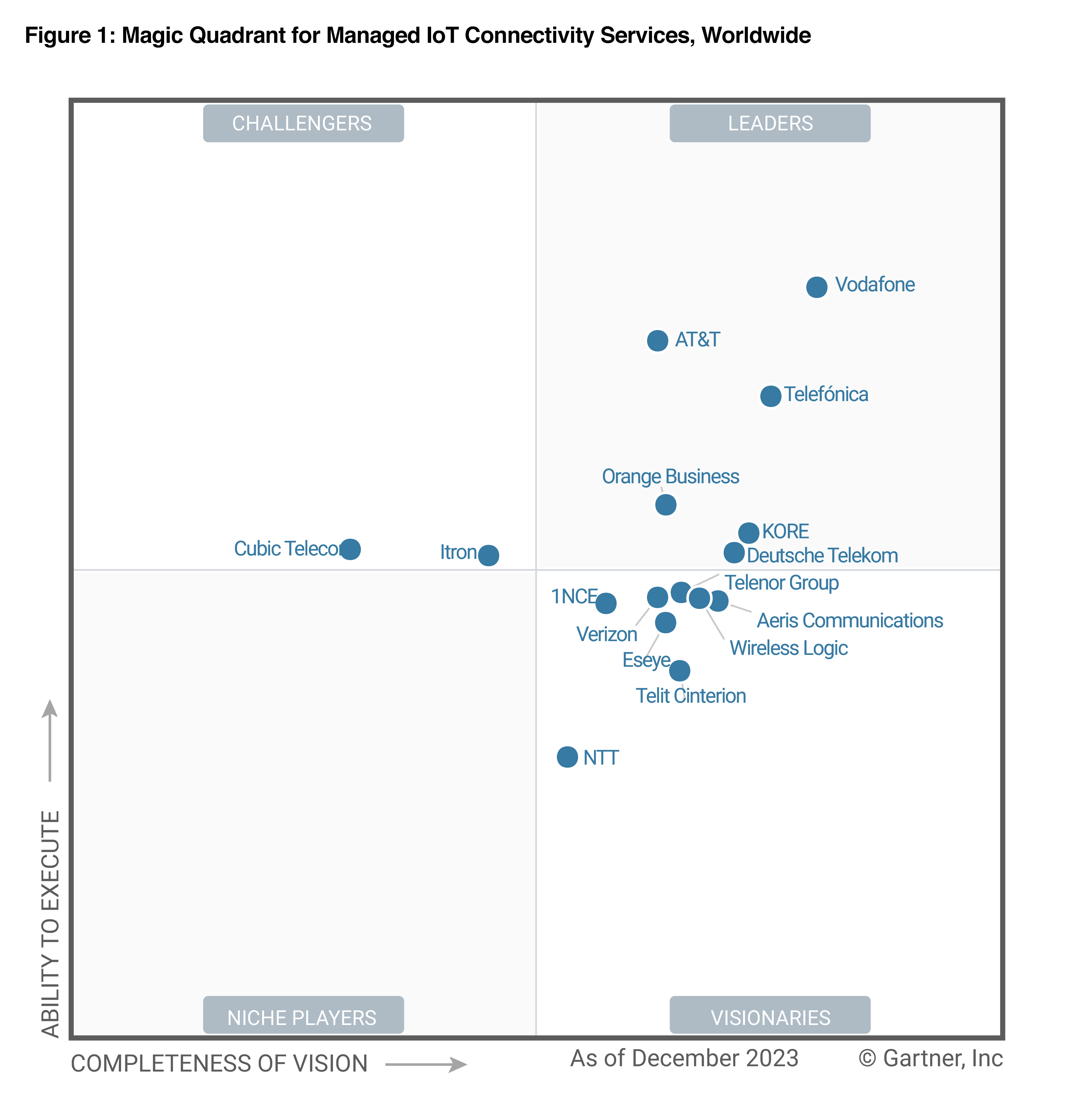 2024 Gartner® Magic Quadrant™ for Managed IoT Connectivity Services, Worldwide