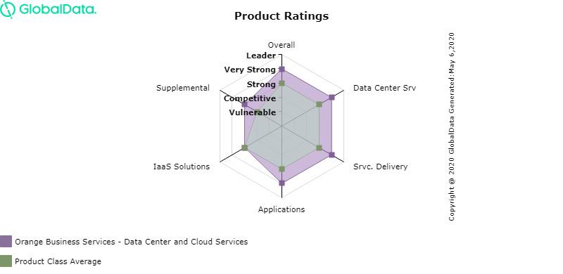 GlobalData Data Center and Cloud Services Product Assessment - April 2020