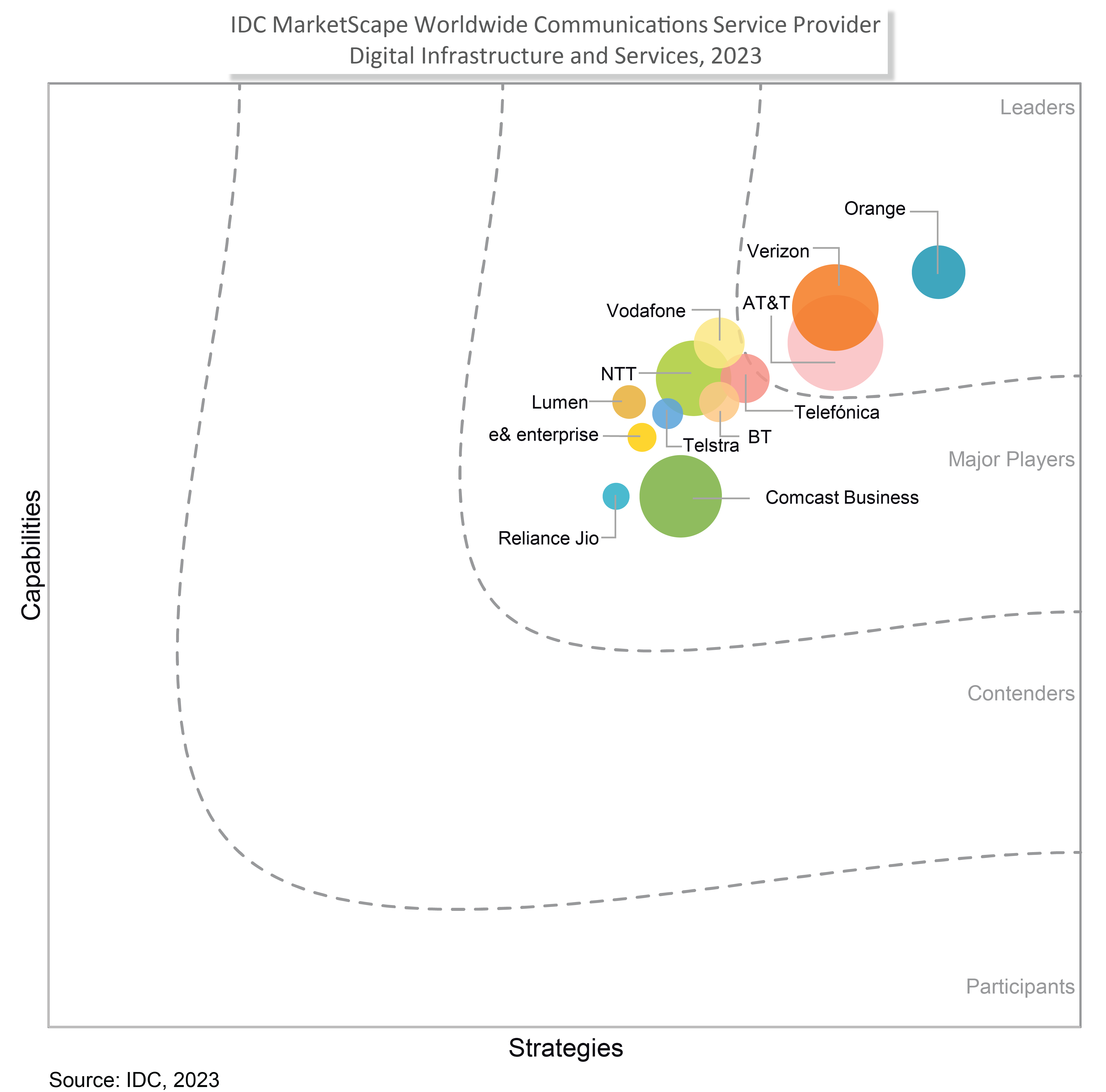 IDC MarketScape Worldwide Communications Service Provider Digital Infrastructure and Services, 2023