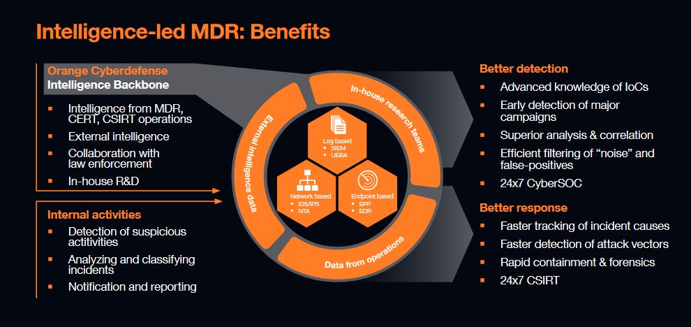 Intelligence-led MDR benefits