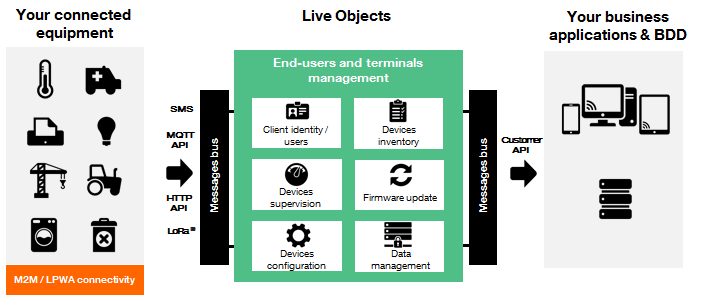 Live Objects