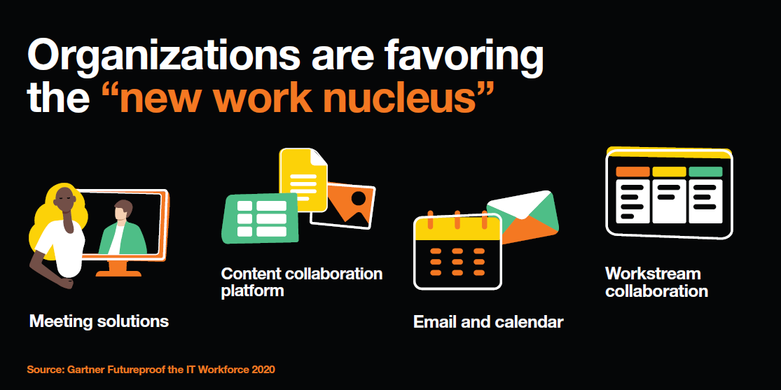 Organizations are favoring the “new work nucleus”