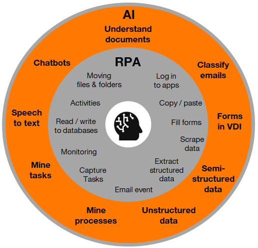 RPA at core and expanded automation capabilities with AI