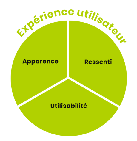 L'expérience utilisateur repose sur l'apparence, le ressenti, l'utilisabilité