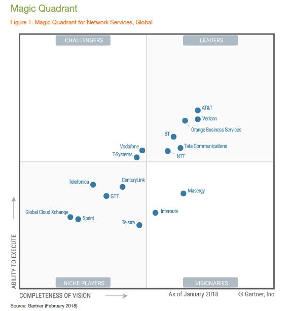 Orange Positioned as Leader in Gartner’s 2018 Magic Quadrant for Network Services, Global