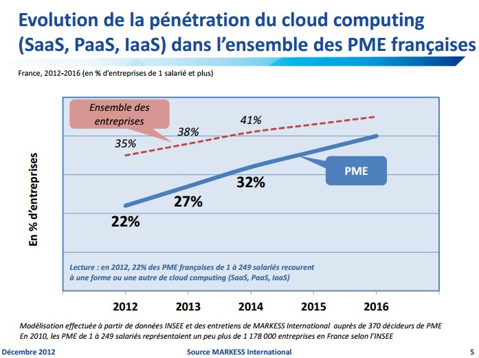 Evolution de la pénétration du cloud computing dans l'ensemble des PME françaises
