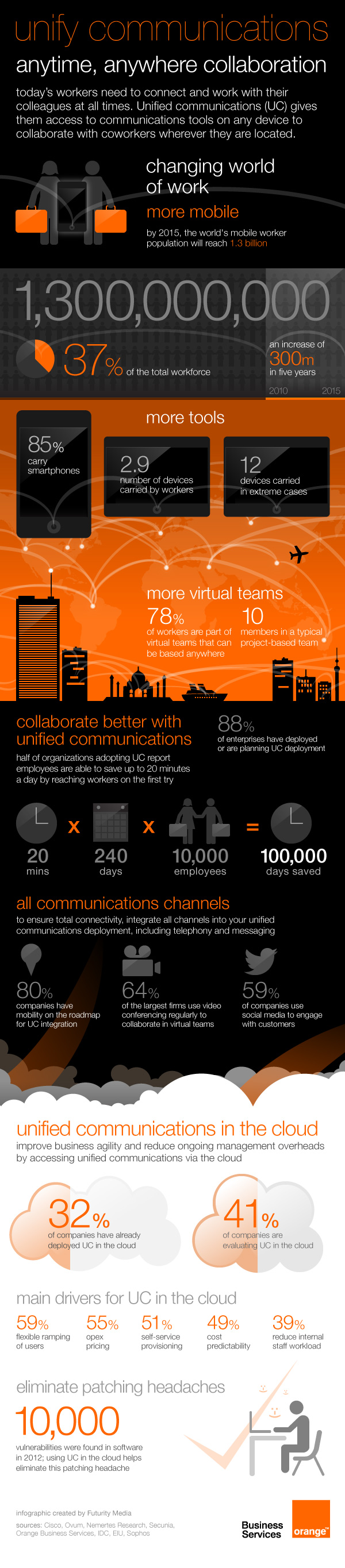 unified communications infographic