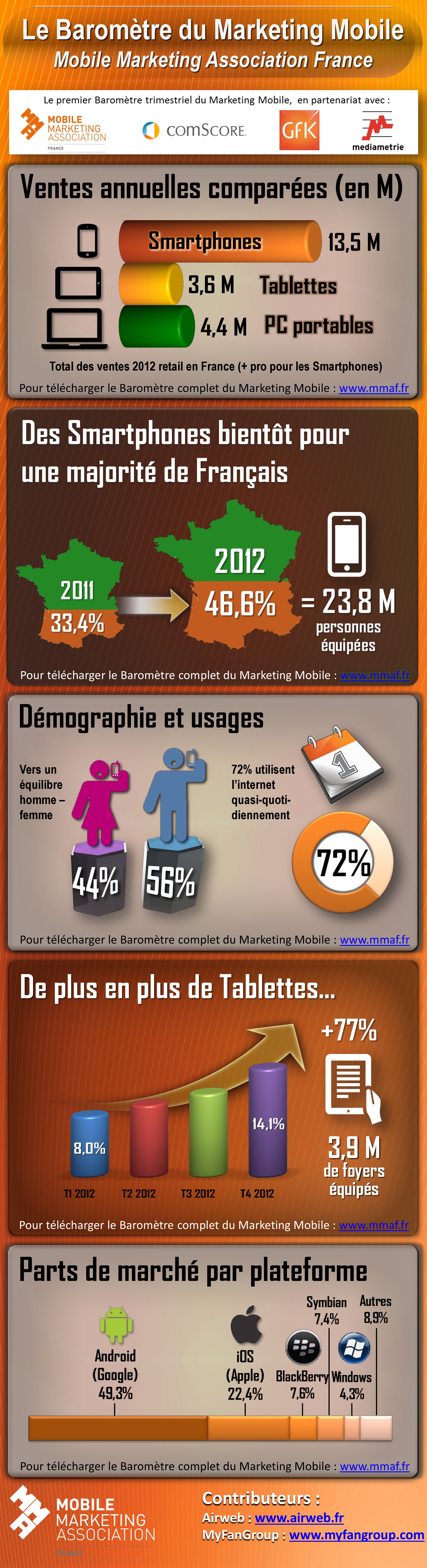 barometre infographie marketing mobile france