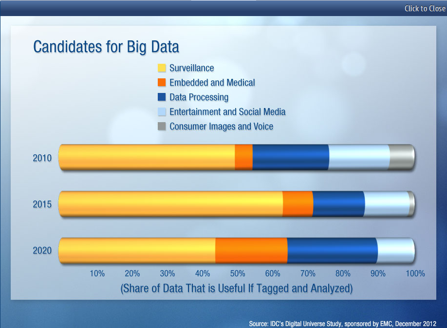 Les candidats au Big Data