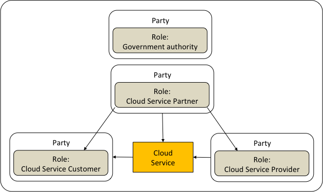définition de la notion d’acteur (ou « party » en anglais) et des différents rôles impliqués dans le cloud computing
