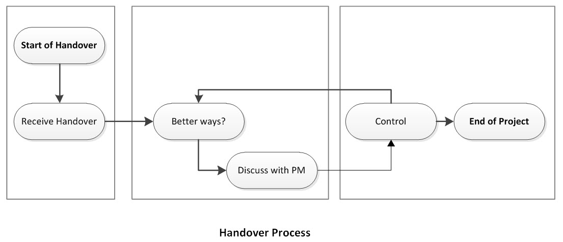 handover process