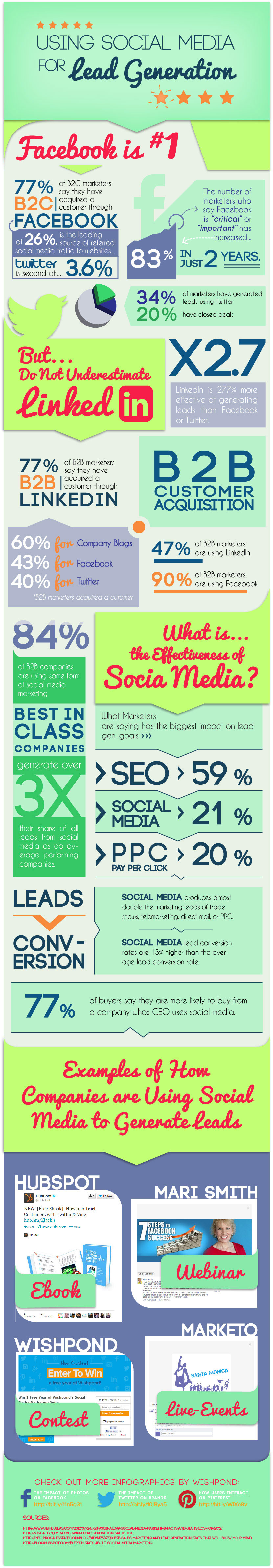infographie social media medias sociaux b2B 