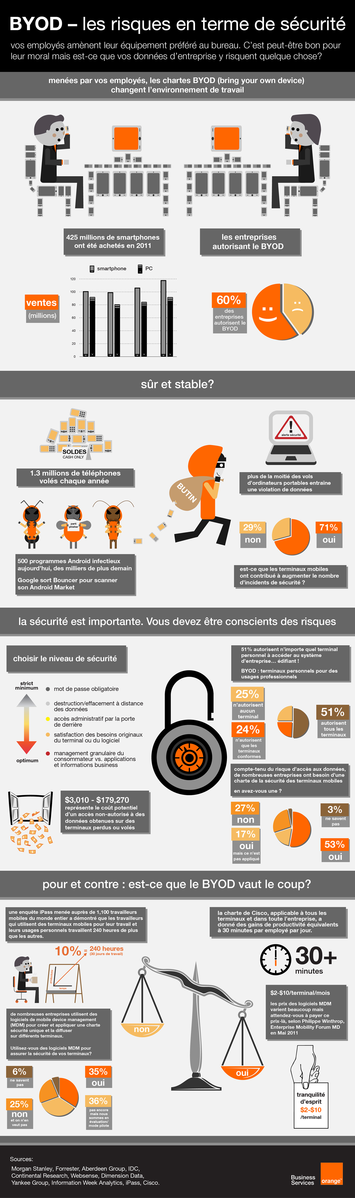 infographie : BYOD et les risques en terme de sécurité