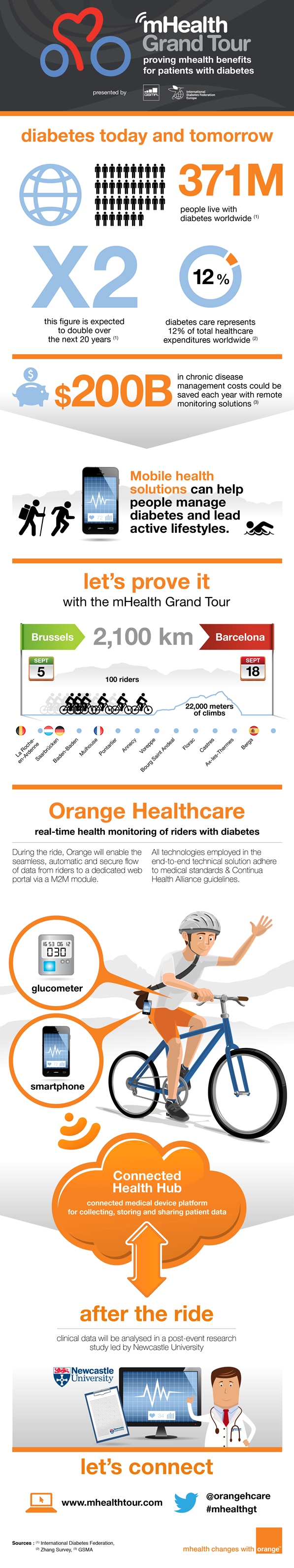 mHealth Grand tour Infographic