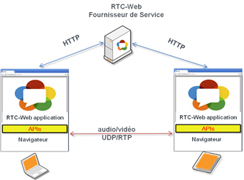 RTC-Web : la nouvelle norme de communication temps réel en mode Cloud ?