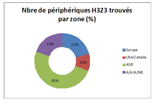 répartition des périphériques H323 trouvés par zone