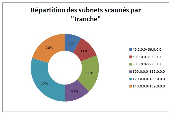 poids de chaque tranche dans la recherche