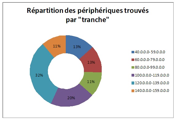 répartition des périphériques H323 trouvés par tranche