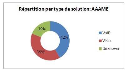 répartition des différents types sur AAME