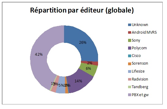 répartition en fonction des éditeurs: vision globale 