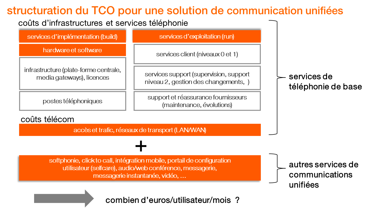 Structuration du TCO pour une solution de communications unifiées