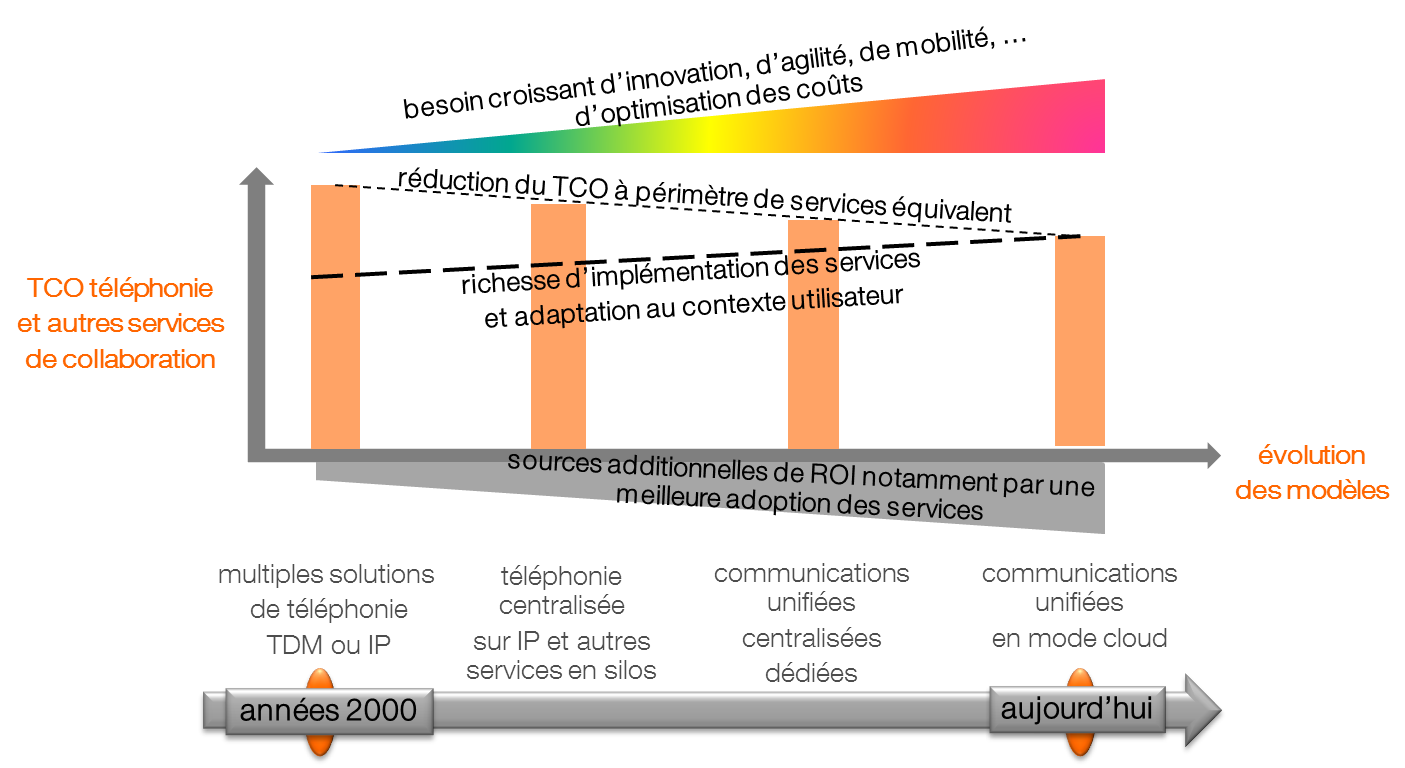 schéma : Evolution du TCO et du ROI en fonction des modèles de services collaboratifs