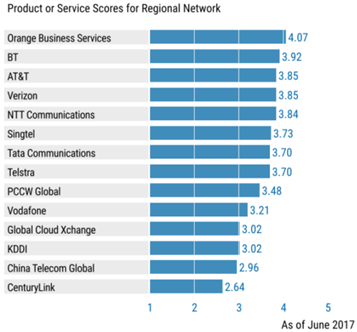 Gartner Critical Capabilities_Region_Jun 2017