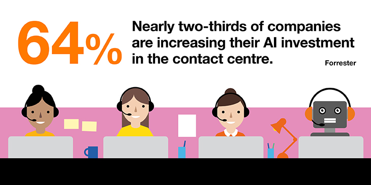 AI investment in contact centers