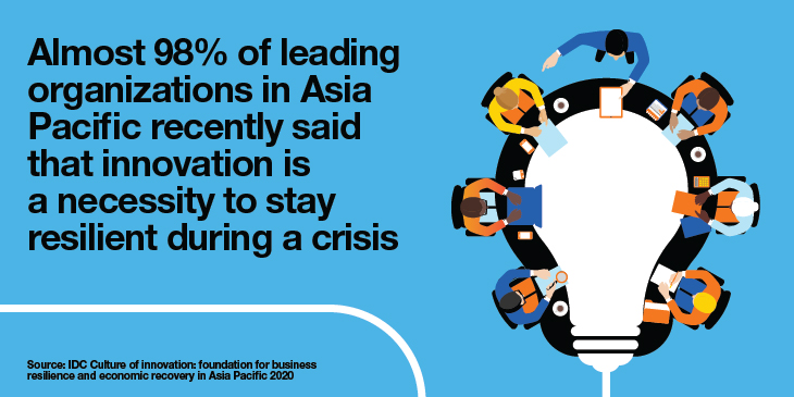 Almost 98% of leading organizations in Asia Pacific, for example, recently said that innovation is a necessity to stay resilient during a crisis
