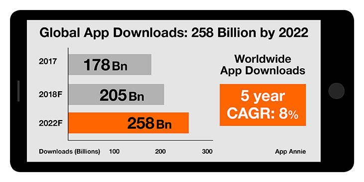 Global app downloads