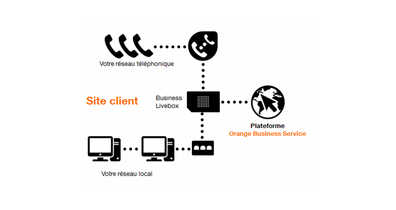 Schéma technique Business Internet Voix Orange Business Services