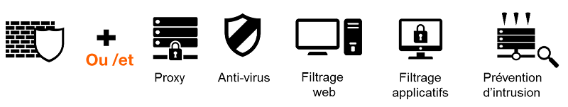 Descriptions des fonctions de Secure Gateway