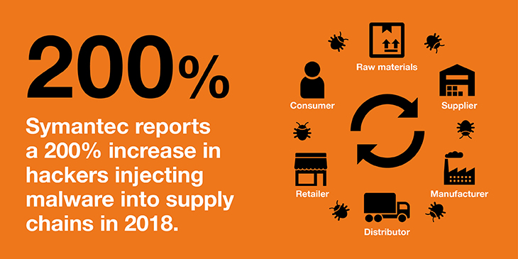 Symantec reports a 200% increase in hackers injecting malware into supply chains in 2018.