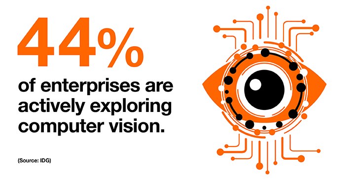 44% of enterprises are exploring computer vision