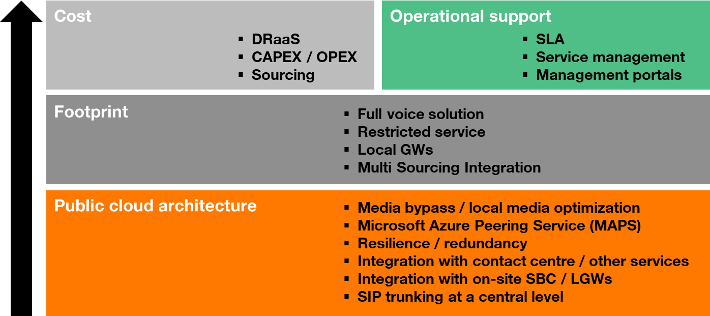 Operational support