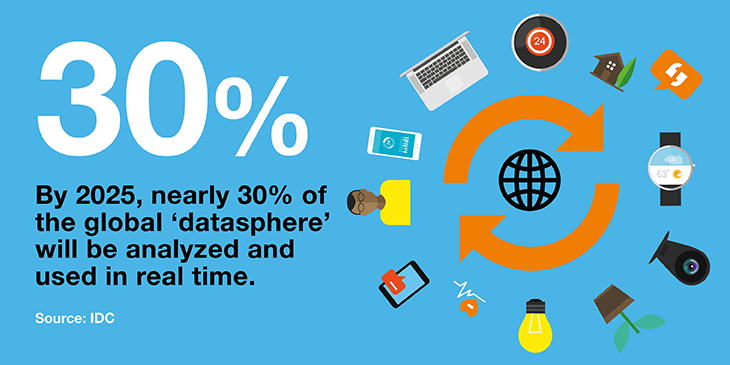 By 2025, nearly 30% of the global “datasphere” will be analyzed and used in real time.