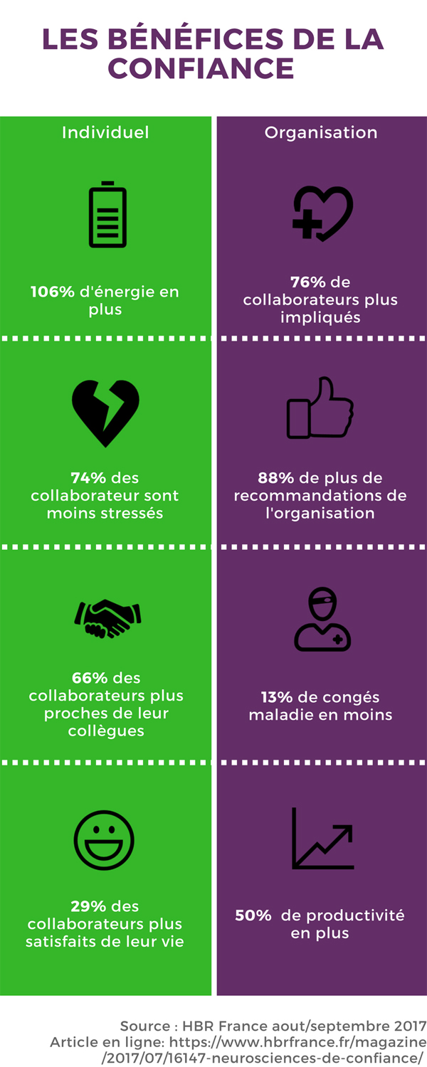 Infographie : les bénéfices de la confiance